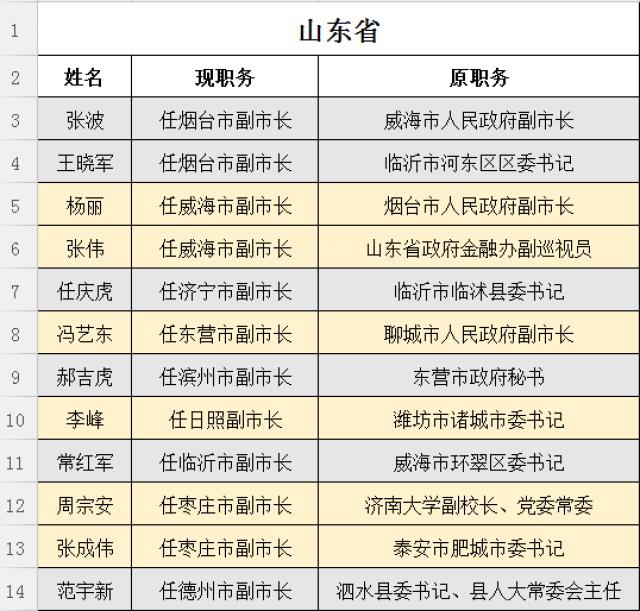 义乌最新人事任免2017：2017义乌人事调整一览