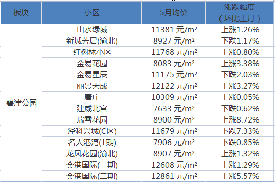 滁州天逸华府近期房价行情