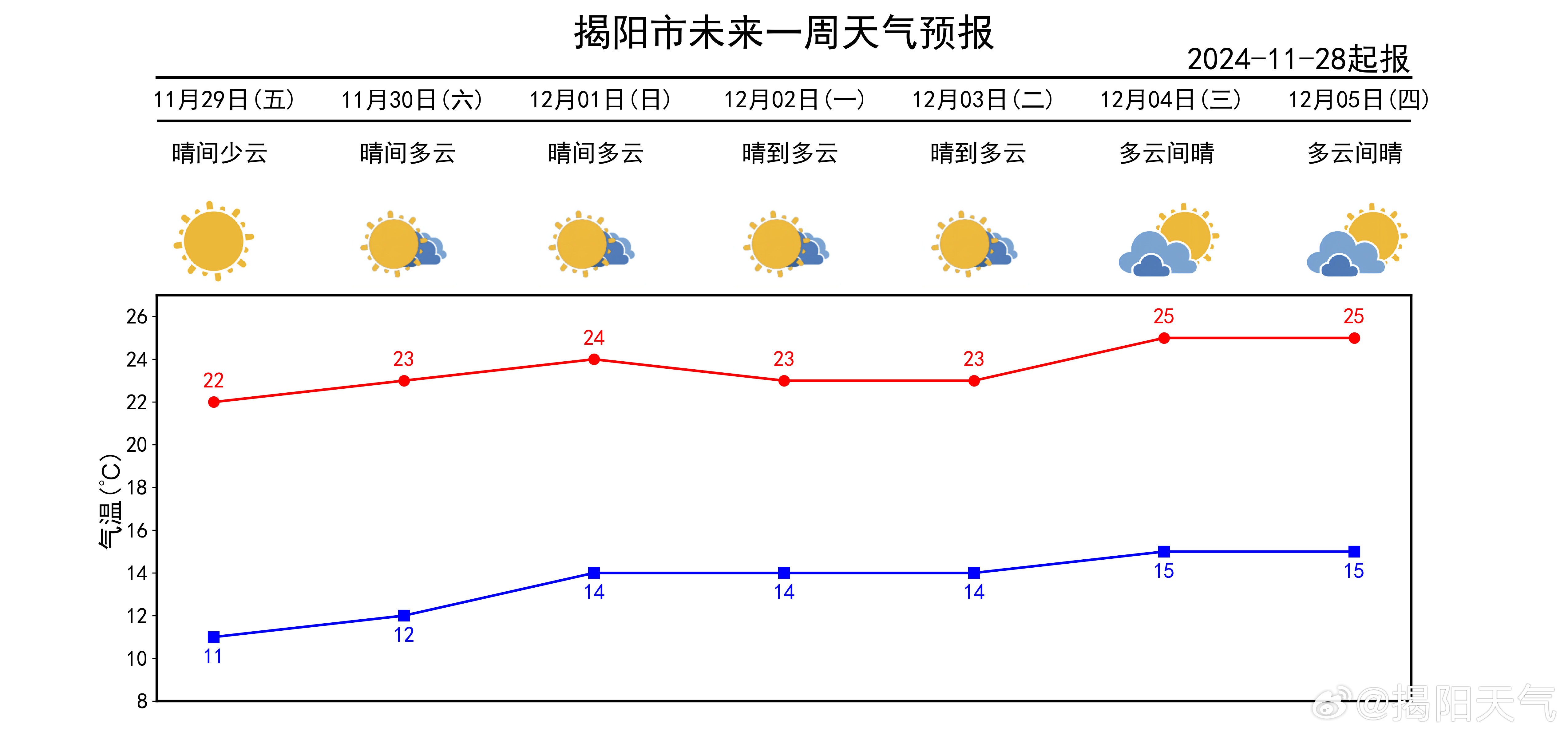 展望武冈未来十五日，晴朗天气接踵而至