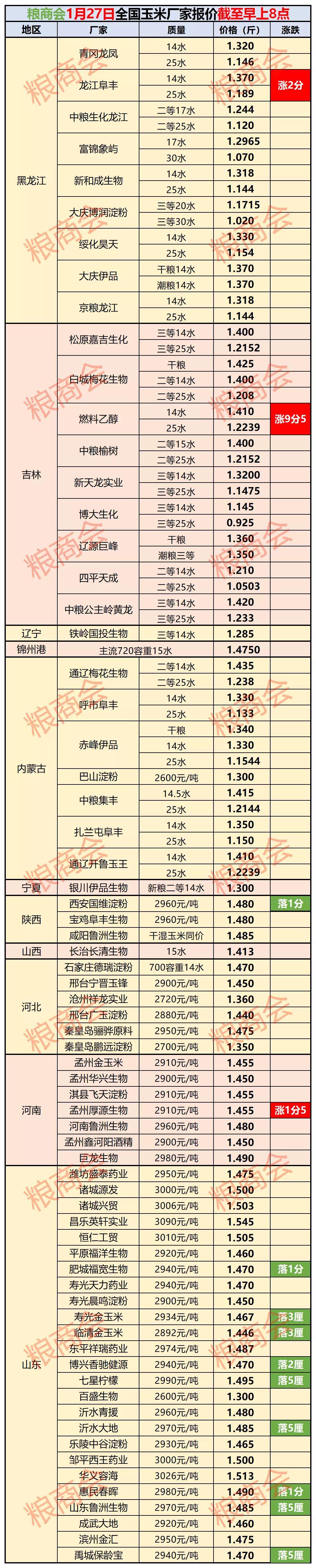 玉米市场喜讯连连，最新价格走势一览无遗