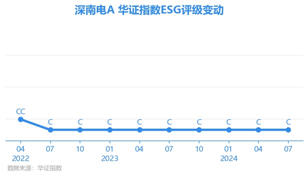 深南电A最新动态