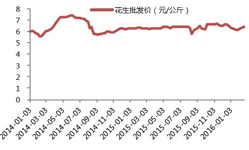 今日花生价格喜人，涨势可期