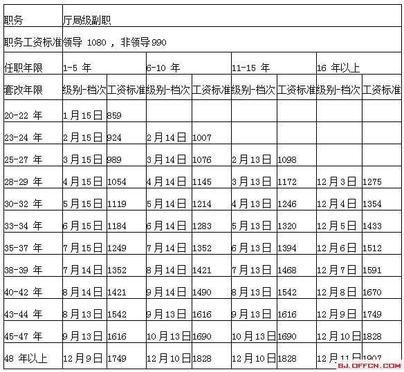 最新公务员薪酬规范一览表